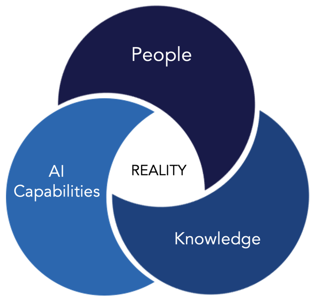 Reality is in the interaction between AI capabilities, knowledge, and people.